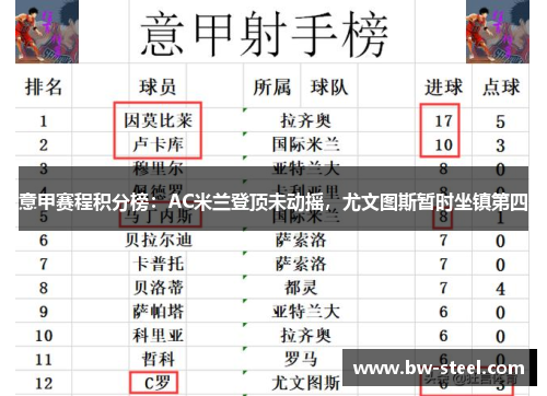 意甲赛程积分榜：AC米兰登顶未动摇，尤文图斯暂时坐镇第四